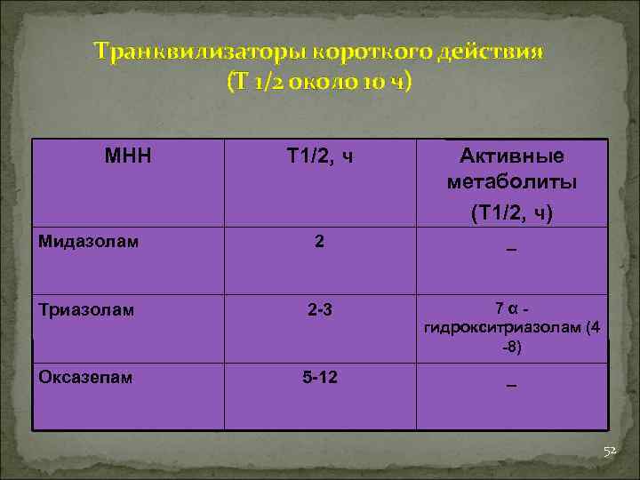 Транквилизаторы короткого действия (Т 1/2 около 10 ч) МНН Т 1/2, ч Активные метаболиты
