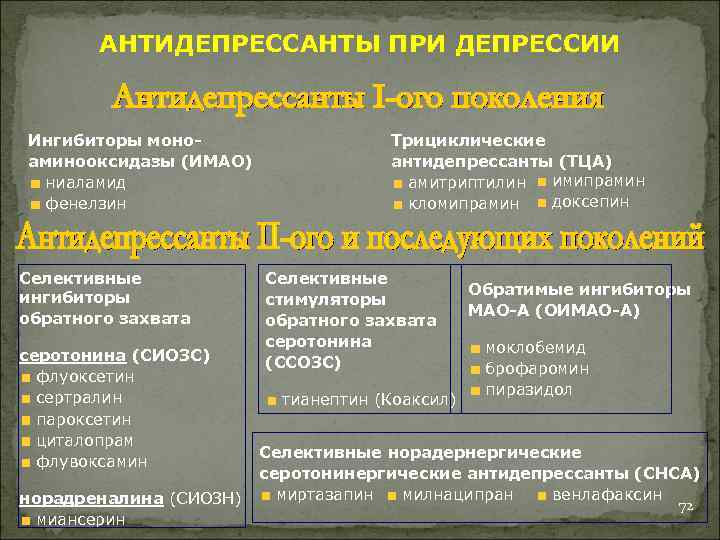 АНТИДЕПРЕССАНТЫ ПРИ ДЕПРЕССИИ Ингибиторы моноаминооксидазы (ИМАО) ниаламид фенелзин Селективные ингибиторы обратного захвата серотонина (СИОЗС)