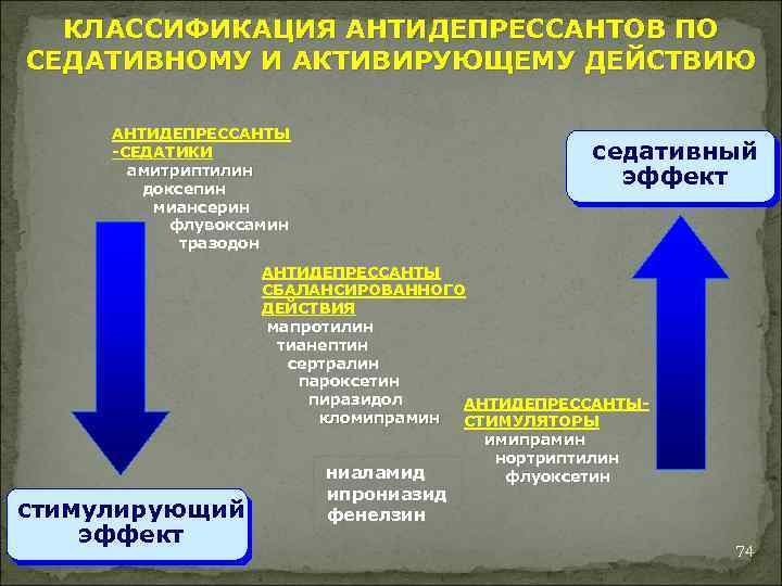 Смена антидепрессанта схема