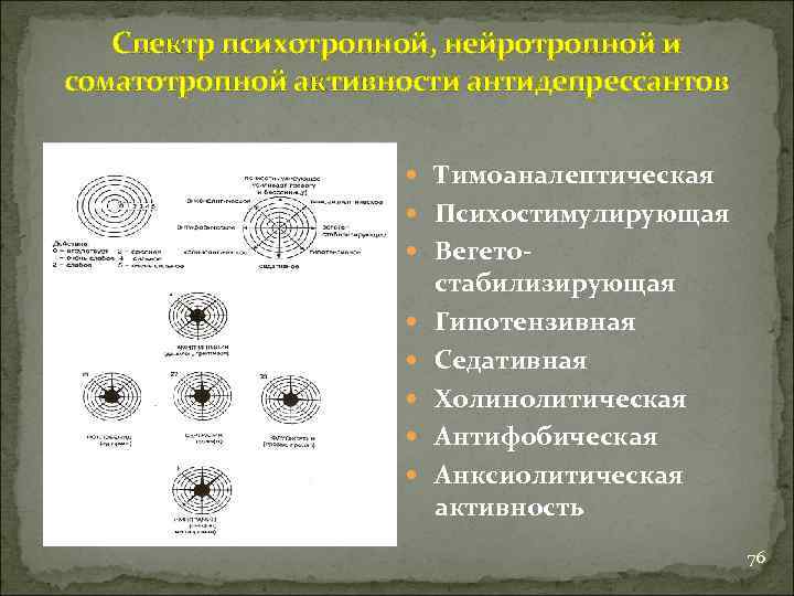 Спектр психотропной, нейротропной и соматотропной активности антидепрессантов Тимоаналептическая Психостимулирующая Вегето стабилизирующая Гипотензивная Седативная Холинолитическая