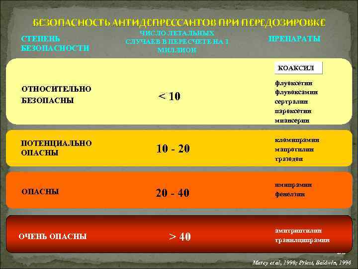 БЕЗОПАСНОСТЬ АНТИДЕПРЕССАНТОВ ПРИ ПЕРЕДОЗИРОВКЕ СТЕПЕНЬ БЕЗОПАСНОСТИ ЧИСЛО ЛЕТАЛЬНЫХ СЛУЧАЕВ В ПЕРЕСЧЕТЕ НА 1 МИЛЛИОН