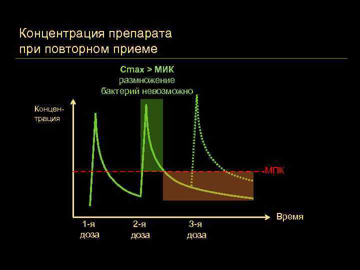 Концентрация препарата при повторном приеме Cmax > МИК размножение бактерий невозможно Концентрация МПК 1