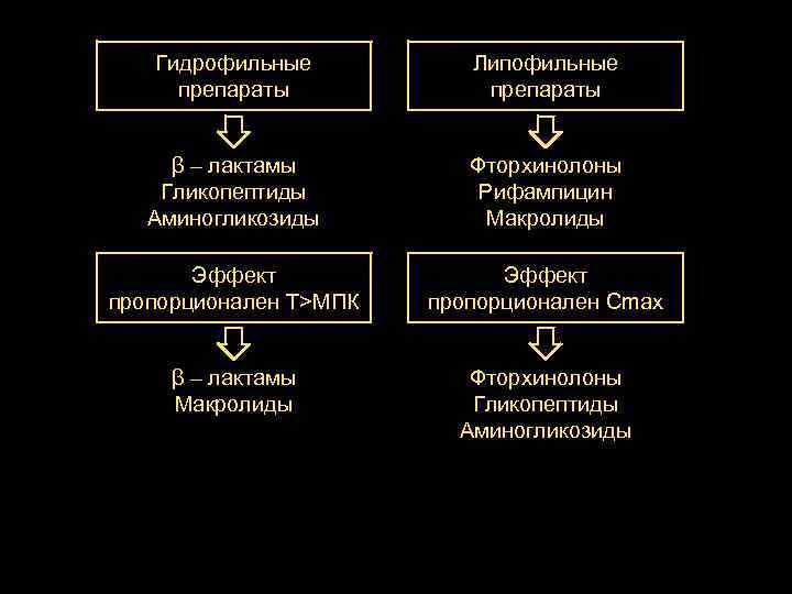 Гидрофильные препараты Липофильные препараты β – лактамы Гликопептиды Аминогликозиды Фторхинолоны Рифампицин Макролиды Эффект пропорционален