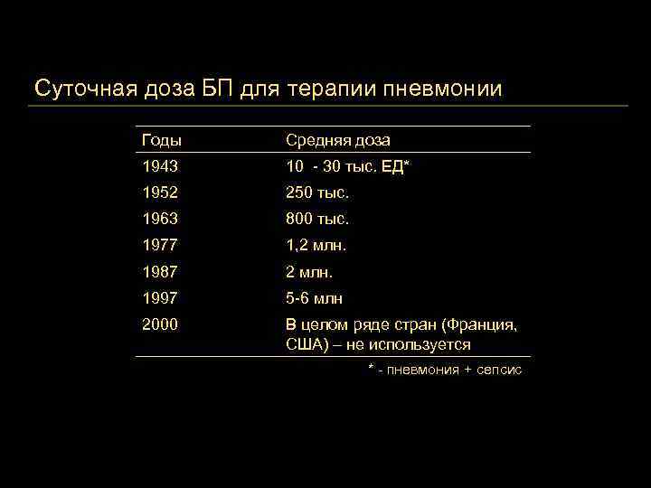 Суточная доза БП для терапии пневмонии Годы Средняя доза 1943 10 - 30 тыс.