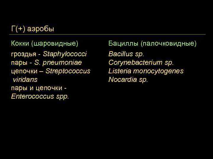 Г(+) аэробы Кокки (шаровидные) гроздья - Staphylococci пары - S. pneumoniae цепочки – Streptococcus