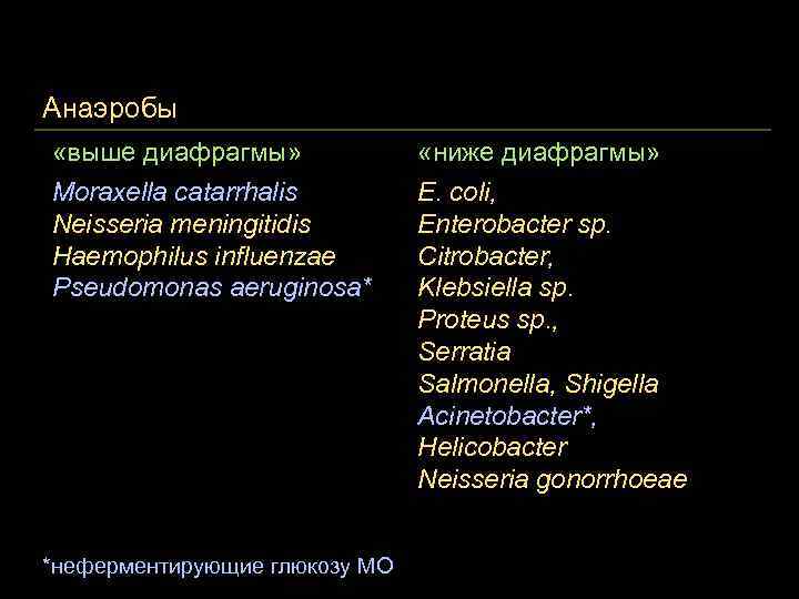 Анаэробы «выше диафрагмы» Moraxella catarrhalis Neisseria meningitidis Haemophilus influenzae Pseudomonas aeruginosa* *неферментирующие глюкозу МО