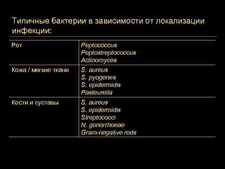 Типичные бактерии в зависимости от локализации инфекции: Рот Peptococcus Peptostreptococcus Actinomyces Кожа / мягкие