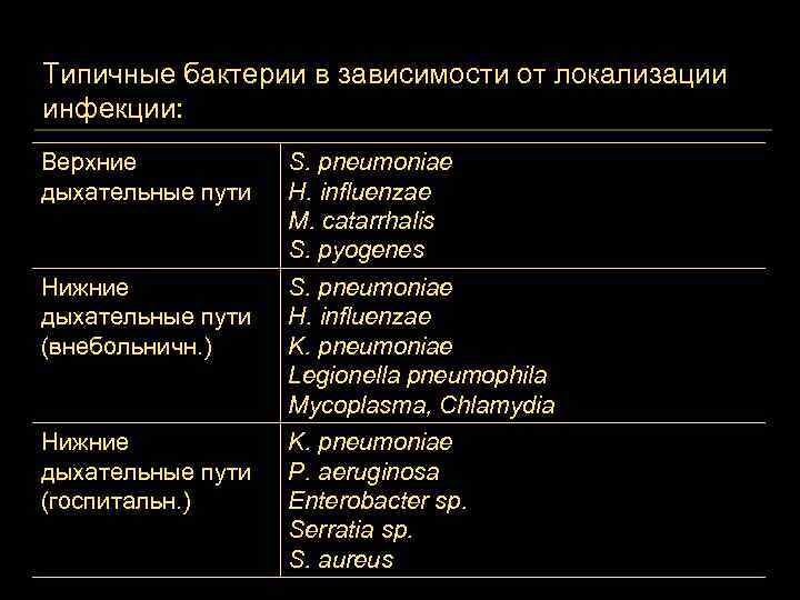 Типичные бактерии в зависимости от локализации инфекции: Верхние дыхательные пути S. pneumoniae H. influenzae