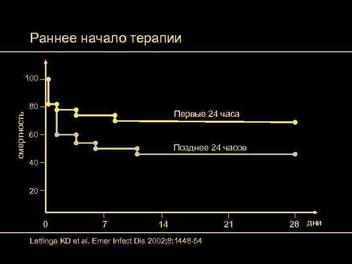 Раннее начало терапии 100 смертность 80 Первые 24 часа 60 Позднее 24 часов 40