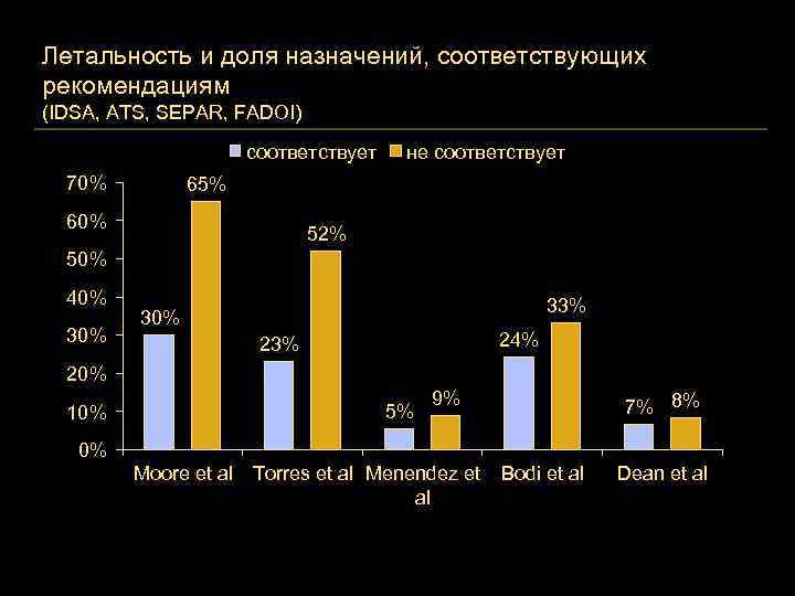 Летальность и доля назначений, соответствующих рекомендациям (IDSA, ATS, SEPAR, FADOI) соответствует 70% не соответствует