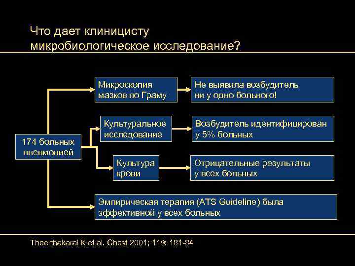 Что дает клиницисту микробиологическое исследование? Микроскопия мазков по Граму 174 больных пневмонией Культуральное исследование