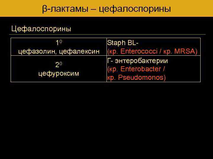 β-лактамы – цефалоспорины Цефалоспорины 10 цефазолин, цефалексин 20 цефуроксим Staph BL- (кр. Еnterococci /