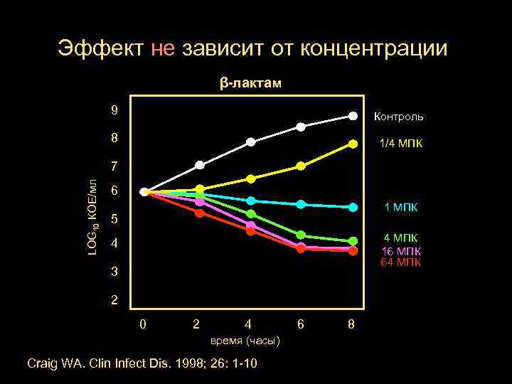 Эффект не зависит от концентрации β-лактам 9 Контроль 8 1/4 МПК LOG 10 КОЕ/мл