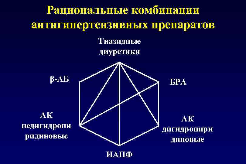 Комбинации антигипертензивных препаратов