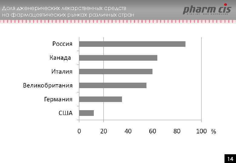 Доля дженерических лекарственных средств на фармацевтических рынках различных стран 14 