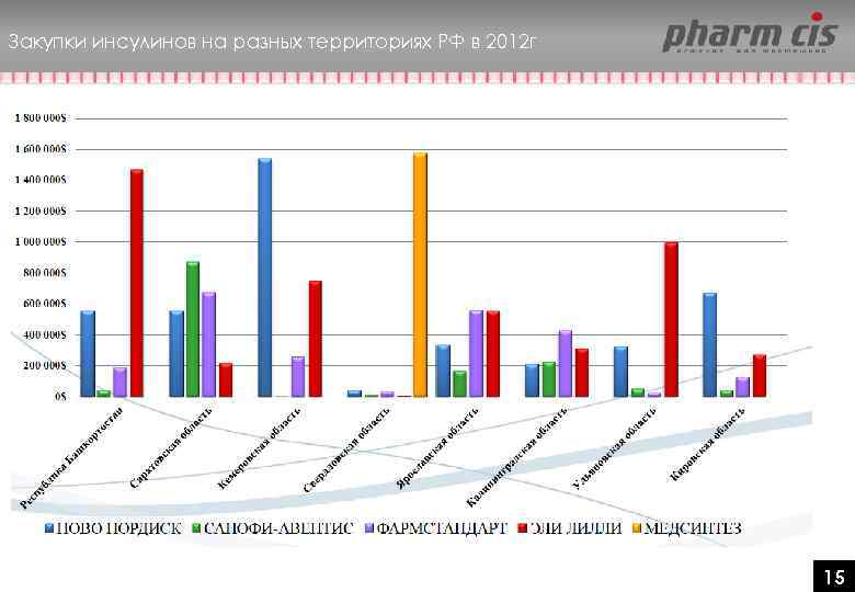 Закупки инсулинов на разных территориях РФ в 2012 г 15 