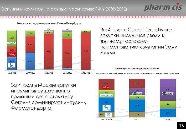 Закупки инсулинов на разных территориях РФ в 2008 -2012 г За 4 года в