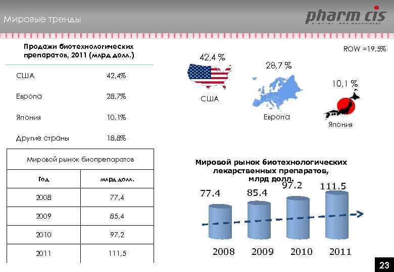 Мировые тренды Продажи биотехнологических препаратов, 2011 (млрд долл. ) США 28, 7% Япония 10,