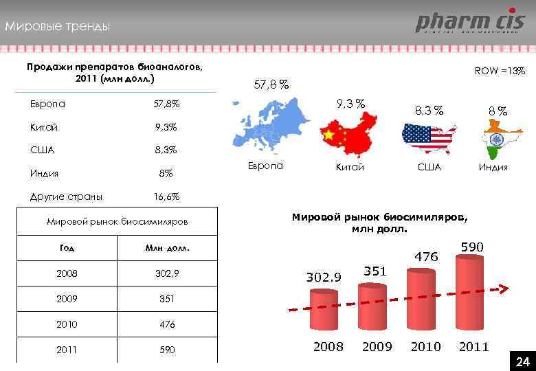 Мировые тренды Продажи препаратов биоаналогов, 2011 (млн долл. ) Европа 8, 3% Индия 8%