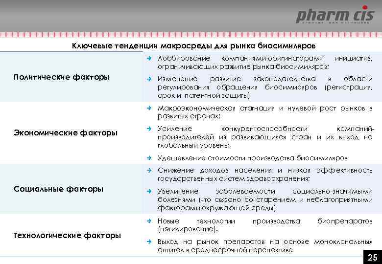 Ключевые тенденции макросреды для рынка биосимиляров Лоббирование компаниями-оригинаторами инициатив, ограничивающих развитие рынка биосимиляров; Политические