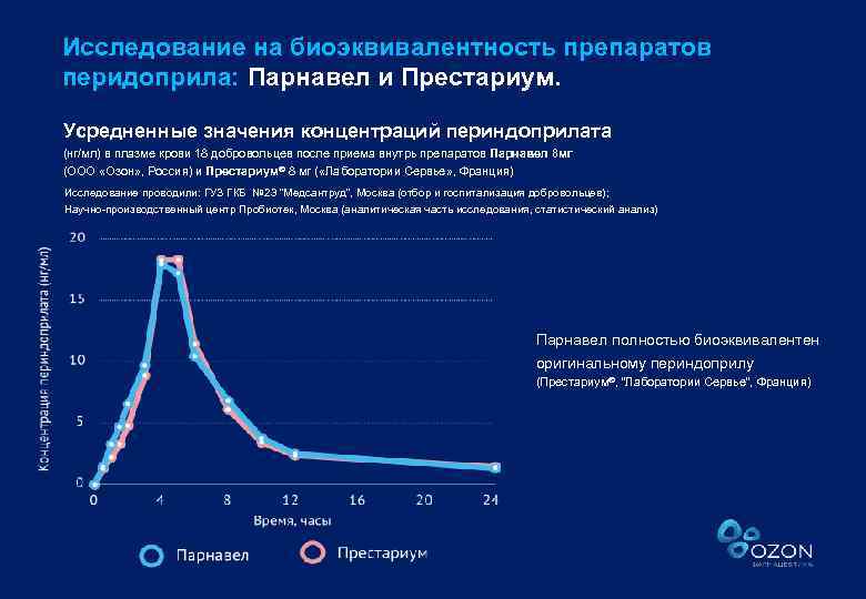 Исследование на биоэквивалентность препаратов перидоприла: Парнавел и Престариум. Усредненные значения концентраций периндоприлата (нг/мл) в