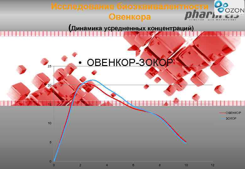 Исследование биоэквивалентности Овенкора (Динамика усредненных концентраций) • ОВЕНКОР-ЗОКОР 25 20 15 ОВЕНКОР ЗОКОР 10