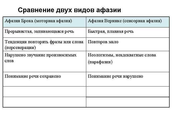 Сравнение двух видов афазии Афазия Брока (моторная афазия) Афазия Вернике (сенсорная афазия) Прерывистая, запинающаяся