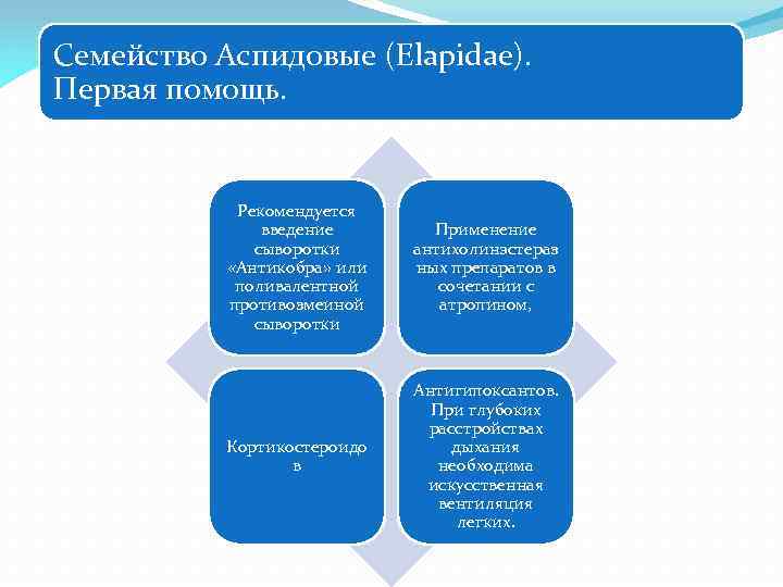 Семейство Аспидовые (Elapidae). Первая помощь. Рекомендуется введение сыворотки «Антикобра» или поливалентной противозмеиной сыворотки Применение
