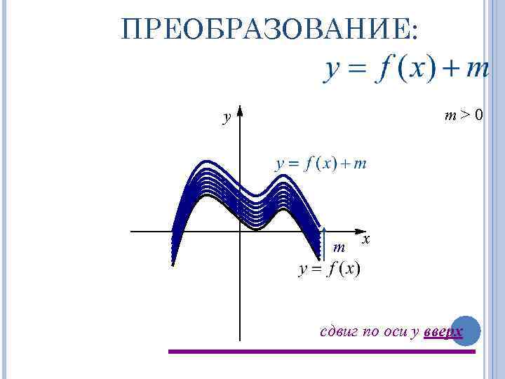 ПРЕОБРАЗОВАНИЕ: m>0 y m x сдвиг по оси y вверх 