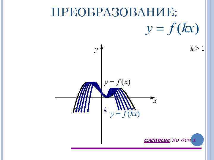 ПРЕОБРАЗОВАНИЕ: k>1 y x k сжатие по оси x 