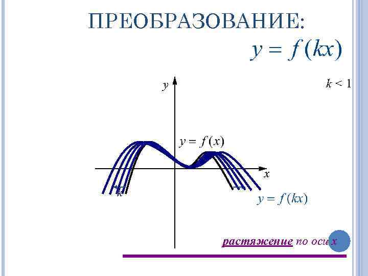 ПРЕОБРАЗОВАНИЕ: k<1 y x k растяжение по оси x 