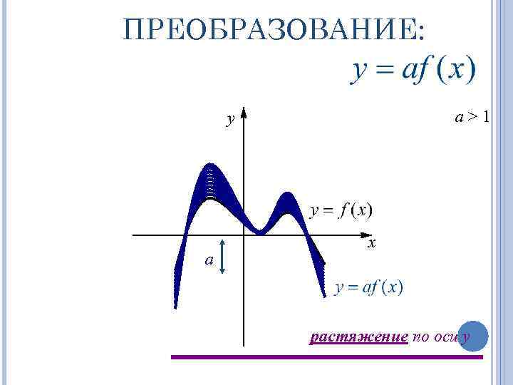 ПРЕОБРАЗОВАНИЕ: a>1 y a x растяжение по оси y 
