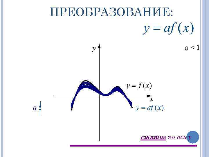 ПРЕОБРАЗОВАНИЕ: a<1 y x a сжатие по оси y 