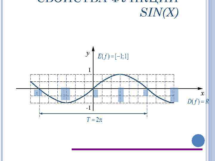 СВОЙСТВА ФУНКЦИИ SIN(X) y 1 x -1 