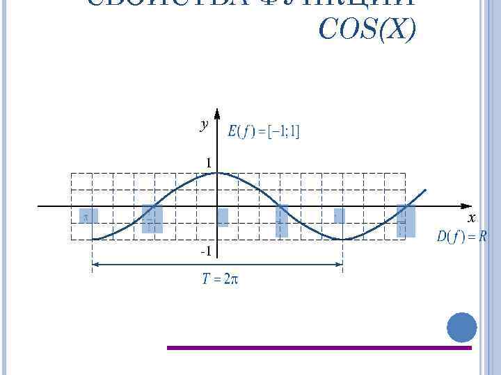 СВОЙСТВА ФУНКЦИИ COS(X) y 1 x -1 
