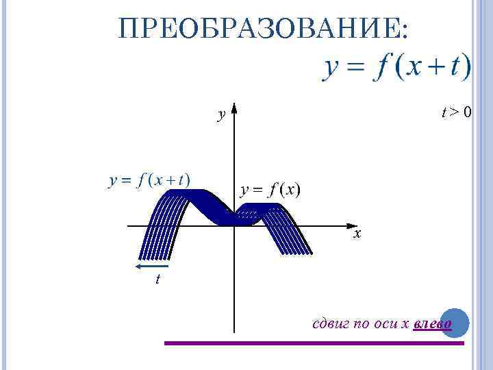 ПРЕОБРАЗОВАНИЕ: t>0 y x t сдвиг по оси x влево 