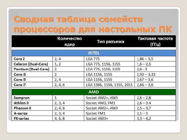 Сводная таблица семейств процессоров для настольных ПК 