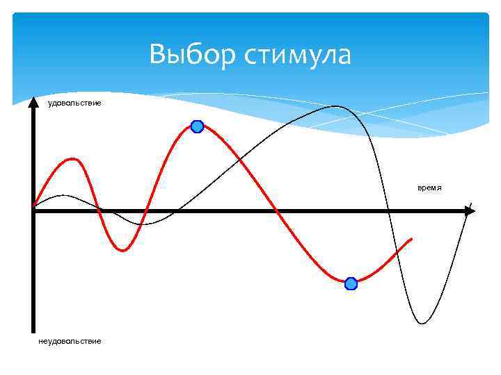 Выбор стимула удовольствие время неудовольствие 