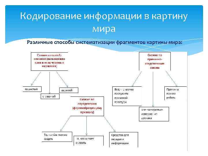 Кодирование информации в картину мира Различные способы систематизации фрагментов картины мира: 
