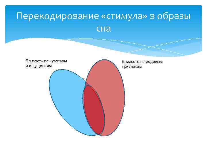 Перекодирование «стимула» в образы сна Близость по чувствам и ощущениям Близость по родовым признакам