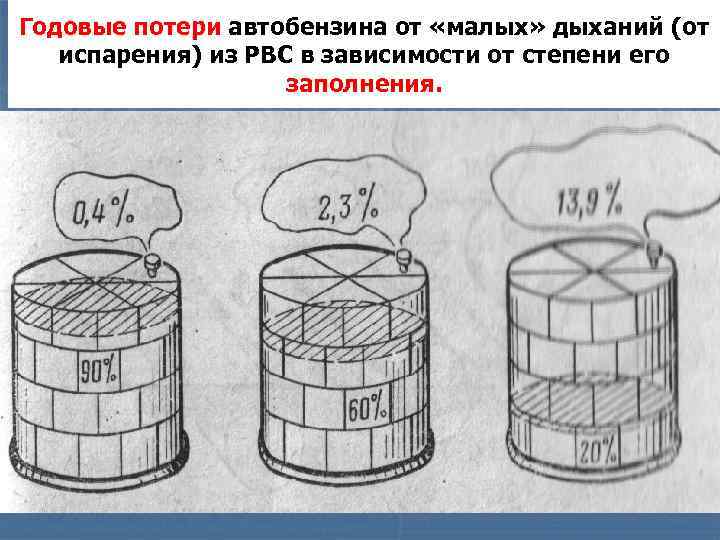 Годовые потери автобензина от «малых» дыханий (от испарения) из РВС в зависимости от степени