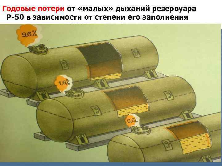 Годовые потери от «малых» дыханий резервуара Р-50 в зависимости от степени его заполнения 