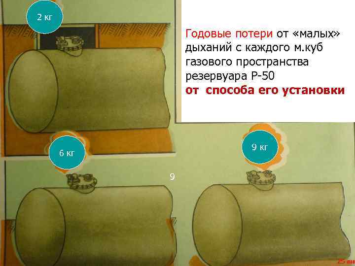 2 кг Годовые потери от «малых» дыханий с каждого м. куб газового пространства резервуара