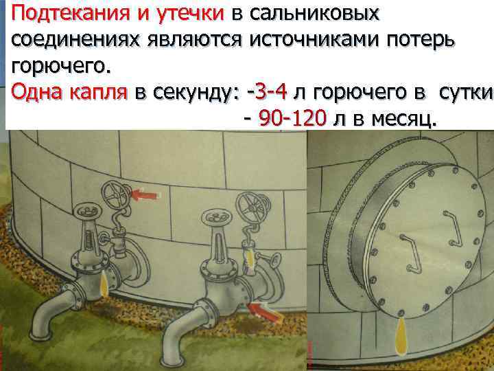Подтекания и утечки в сальниковых соединениях являются источниками потерь горючего. Одна капля в секунду: