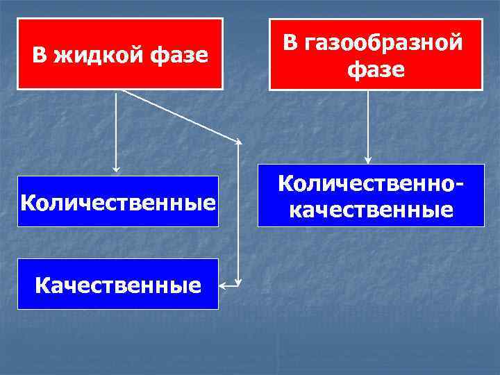В жидкой фазе В газообразной фазе Количественные Количественнокачественные Качественные 