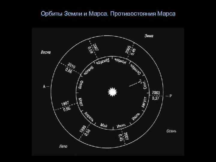 Орбиты Земли и Марса. Противостояния Марса 