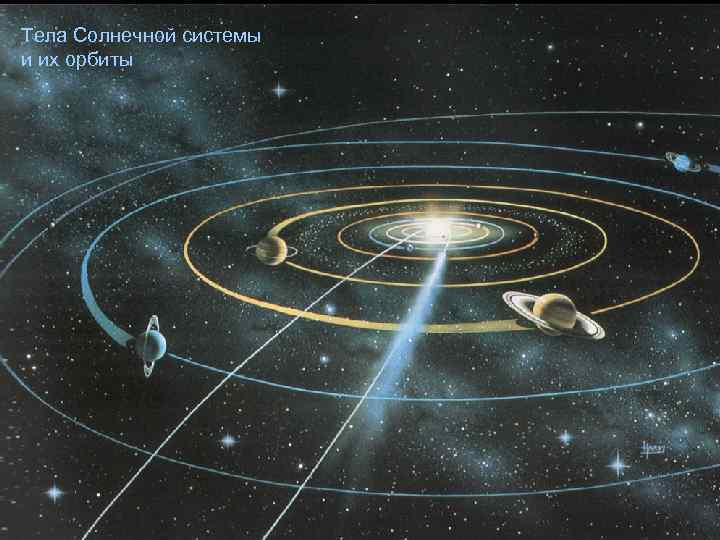 Тела Солнечной системы и их орбиты 