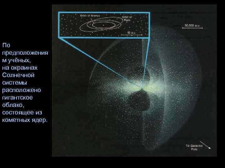 По предположения м учёных, на окраинах Солнечной системы расположено гигантское облако, состоящее из кометных