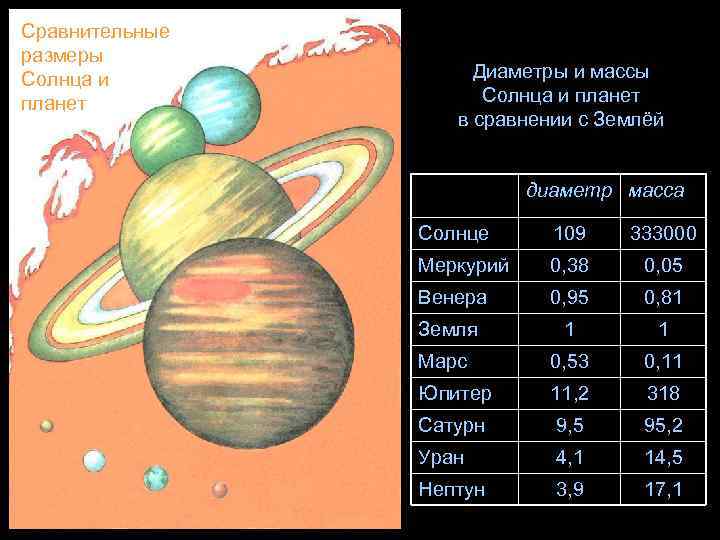 Масса солнца в массах земли. Сравнительная величина солнца и планет. Диаметр солнца. Диаметр солнца и земли. Диаметры планет солнечной.