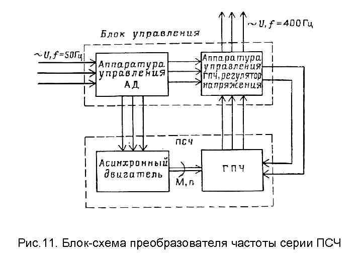 Блок частот